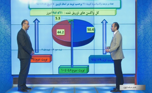 آمار پایین واکسیناسیون در برخی از شهرستان&zwnj;های استان قزوین