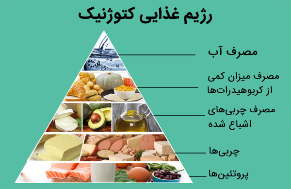 رژیم غذایی کتوژنیک رژیم غذایی کتوژنیک