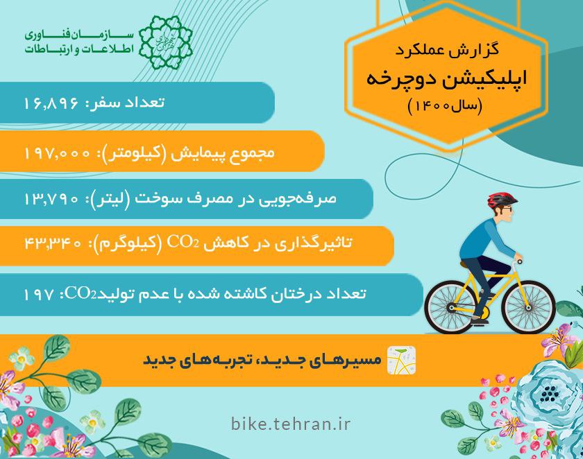 دوچرخه سواران تهرانی&zwnj; ۱۹۷ هزار کیلومتر رکاب&zwnj; زدند