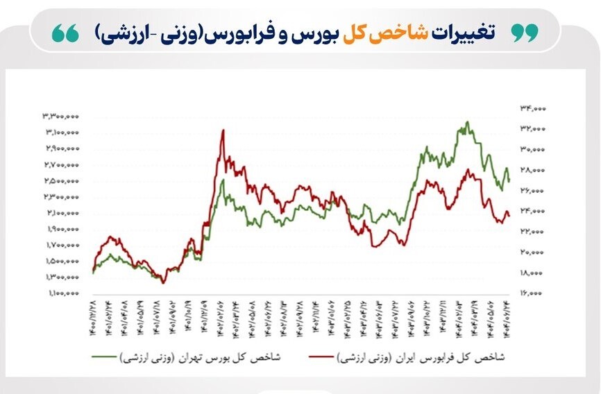 *گروههای بورسی «صنعت» و «مالی» پیشتاز در بازدهی *گروههای بورسی «صنعت» و «مالی» پیشتاز در بازدهی