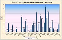 تداوم بارندگی ها در سمنان