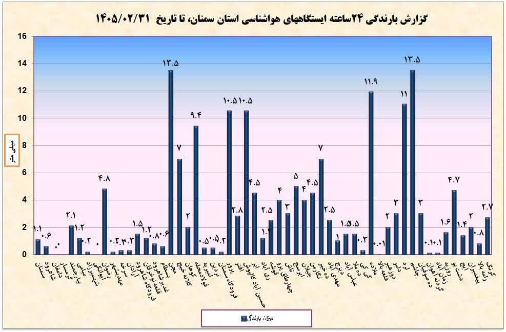 ثبت بیشترین بارندگی سمنان در مجن و چاشم