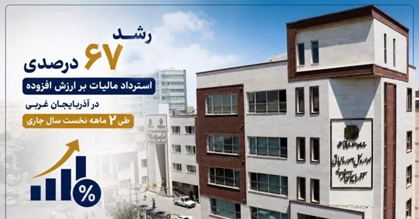 رشد ۶۷ درصدی استرداد مالیات بر ارزش افزوده در آذربایجان غربی