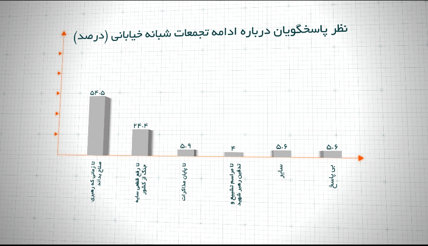 حمایت ۸۵ درصدی از تداوم تجمعات شبانه